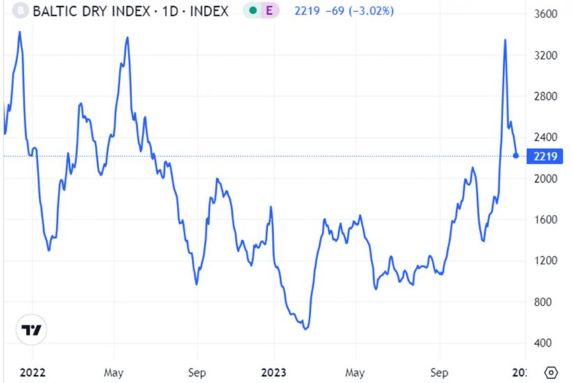 Grafico 1. Evoluzione&nbsp;del Baltic Dry Index nel mese di dicembre, che &egrave; l&#39;indice dei noli marittimi&nbsp;(fonte: https://es.tradingeconomics.com/commodity/baltic).
