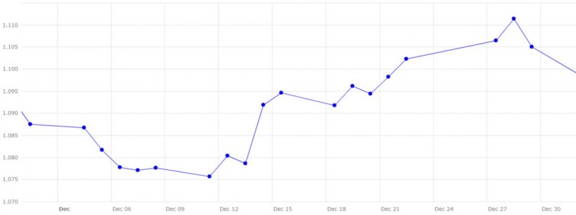 Grafico 5. Evoluzione del cambio&nbsp;euro/dollaro nel mese di dicembre (fonte: Banca Centrale Europea).
