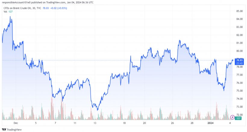 Grafico 2. Evoluzione del prezzo del Brent (fonte: tradingview.com)
