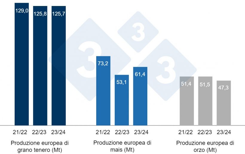 Grafico 4. Previsioni della Commissione Europea per frumento tenero, mais e orzo (fonte: Commissione Europea).
