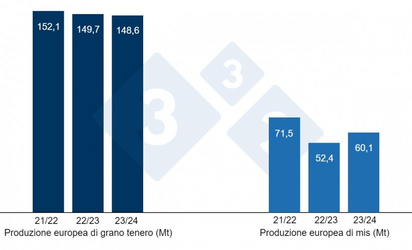 Grafico 3. Previsione del raccolto europeo di grano tenero e mais (fonte: USDA).
