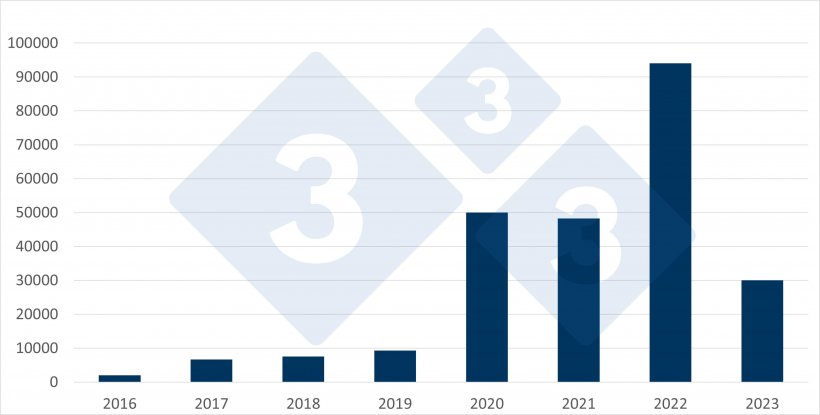 Evoluzione delle importazioni spagnole di suini grassi olandesi. Fonte: 333 su dati RVO.
