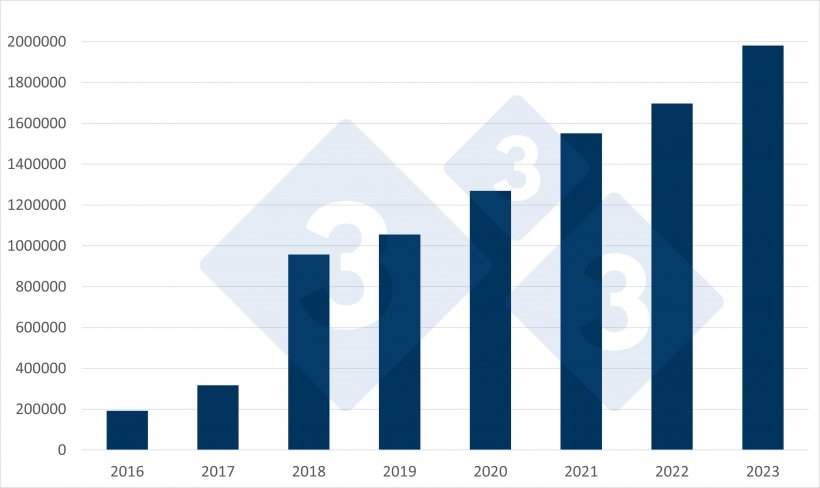 Evoluzione delle importazioni spagnole di suinetti olandesi. Fonte: 333 su dati RVO.
