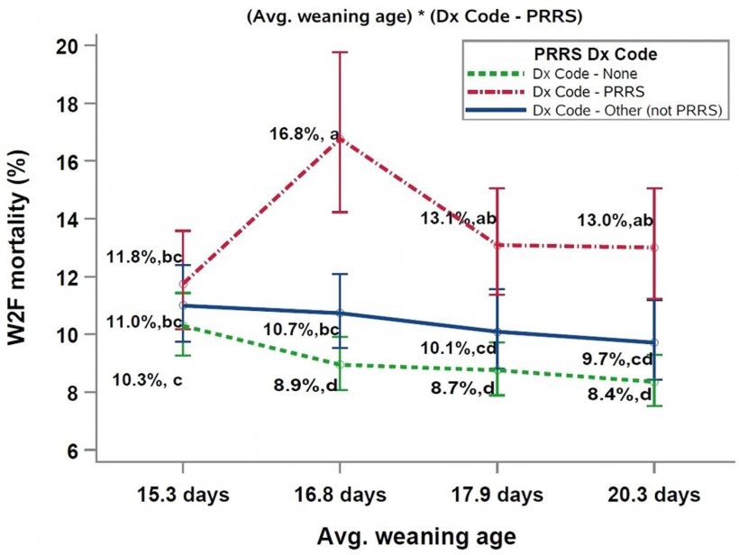 Figura 2. Interazione tra lo status del PRRSV Dx Code ( se presenti episodi PRRS o di altri patogeni o nessun patogeno) e l'età media di svezzamento degli svezzamenti. abcLe diverse lettere in apice indicano differenze significative (test di Tukey, p 