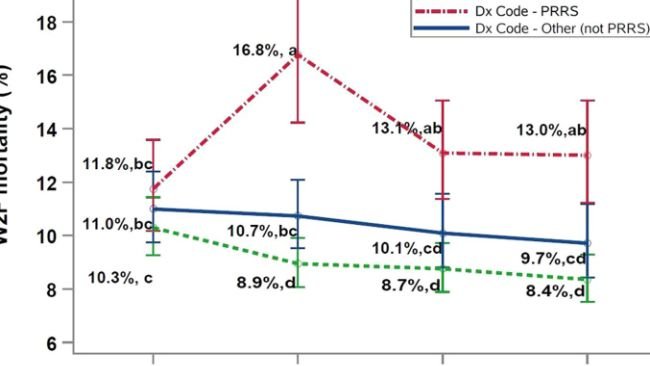 Figura 2. Interazione tra lo status del PRRSV Dx Code ( se presenti episodi PRRS o di altri patogeni o nessun patogeno) e l'età media di svezzamento degli svezzamenti. abcLe diverse lettere in apice indicano differenze significative (test di Tukey, p