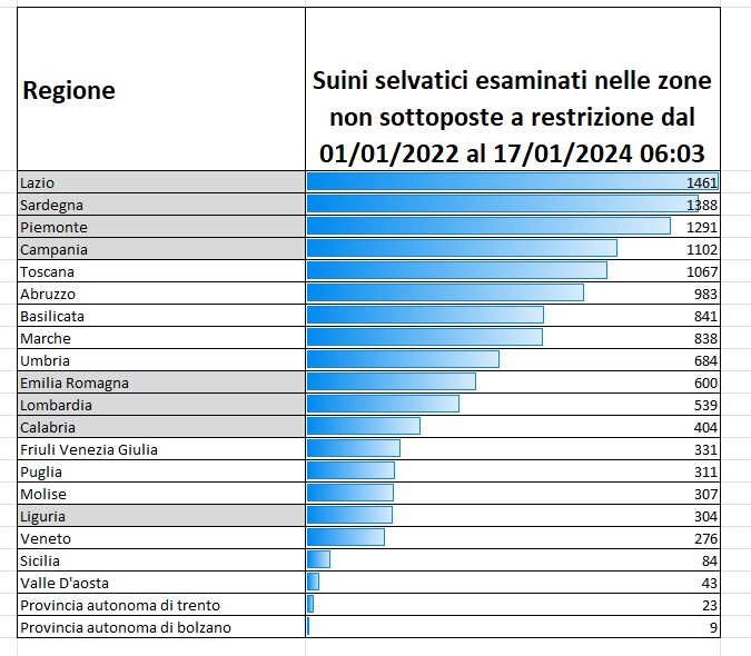 Tabella modificata dal Bollettino Epidemiologico Nazionale dei controlli dal 1 gennaio 2022 al 17 gennaio 2023 delle zone indenni eseguite su cinghiali abbattuti o cacciati, in evidenza in grigio le Regioni in cui la positività è stata registrata nel periodo. 