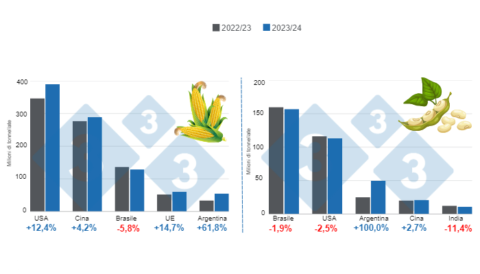 Mais e soia: proiezioni per la campagna 2023/2024 USDA – Gennaio 2024 -  Notizie - 3tre3, la pagina del suino