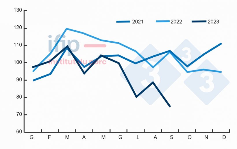 Importazioni del Giappone (migliaia di tonnellate; esclusi suini vivi). Fonte: Elaborazione Iip su dati doganali Eurostat, TDM.
