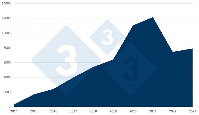 Fig.4 Focolai totali di PSA nei cinghiali (2014-2023). Fonte: 333 su dati ADIS.
