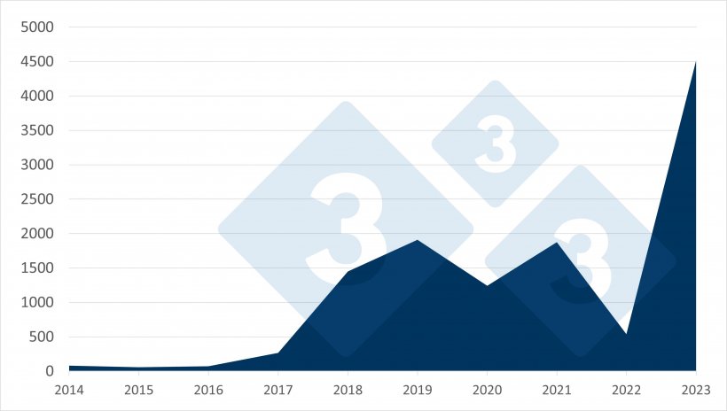 Fig.2 Focolai totali di PSA nei suini domestici (2014-2023). Fonte: 333 su dati ADIS.
