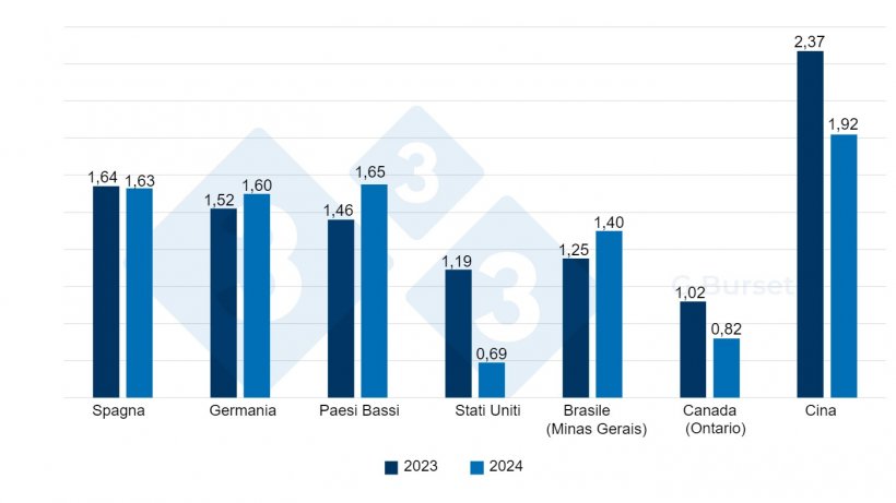 Figura 1. Confronto del prezzo del suino&nbsp;nel mercato spagnolo e nei principali mercati concorrenti in &euro;/kg vivo tra la prima settimana del 2023 e del 2024. Fonte: 3tres3. Per i prezzi originale in carcassa&nbsp;si presuppone una resa&nbsp;del 76%.
