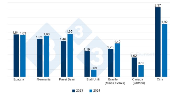 Figura 1. Confronto del prezzo del suino&nbsp;nel mercato spagnolo e nei principali mercati concorrenti in &euro;/kg vivo tra la prima settimana del 2023 e del 2024. Fonte: 3tres3. Per i prezzi originale in carcassa&nbsp;si presuppone una resa&nbsp;del 76%.
