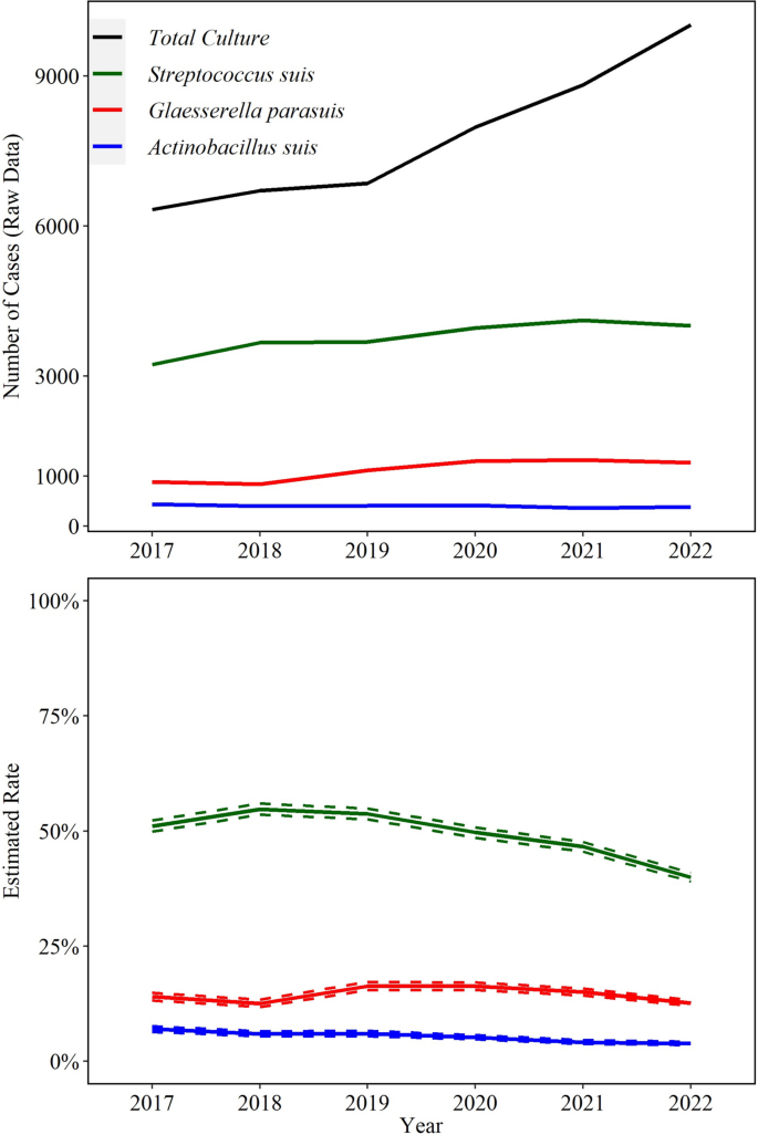 Tendenze di rilevamento e diagnosi delle malattie (2017-2022) per Streptococcus suis, Glaesserella parasuis, Mycoplasma hyorhinis, Actinobacillus suis e Mycoplasma hyosynoviae presso il laboratorio diagnostico veterinario della Iowa State University.