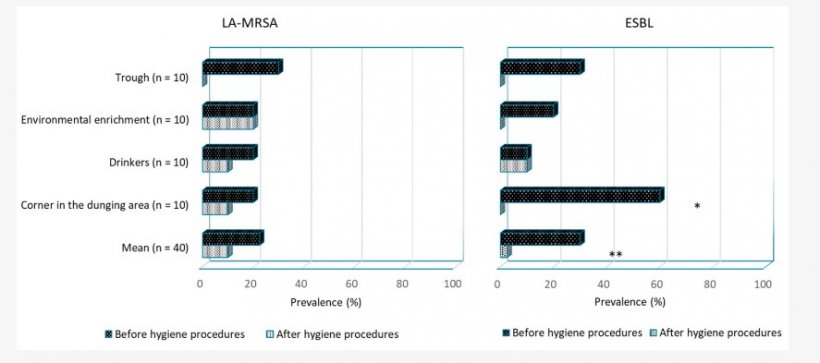 Figura 4. Prevalenza all’inizio dello studio (prima visita) di Staphylococcus aureus meticillino-resistente associato al bestiame (LA-MRSA) e di E. coli produttore di β-lattamasi a spettro esteso (ESBL) in campioni ambientali per ciascun sito di campionamento in 10 allevamenti di suini. * valore p < 0,05; ** Valore p < 0,01.