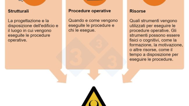 Figura 1. Rischi e punti critici per la biosicurezza: aspetti dei processi produttivi su cui possono essere implementate misure di controllo.
