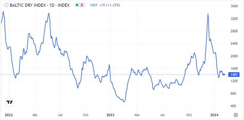 Grafico 1. Evoluzione del Baltic Dry Index nel mese di gennaio, ovvero l&#39;indice del trasporto marittimo (fonte: https://es.tradingeconomics.com/commodity/baltic).
