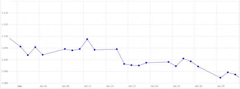 Grafico 5. Evoluzione del cambio euro/dollaro nel mese di gennaio (fonte: Banca Centrale Europea).
