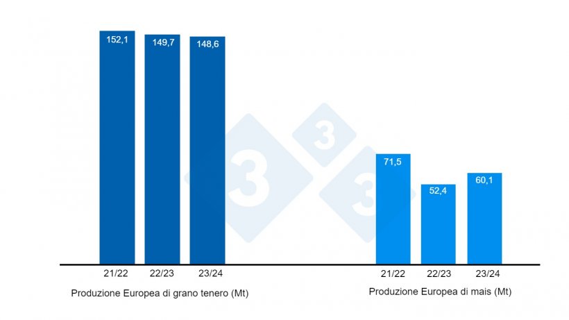 Grafico 3. Previsione del raccolto europeo di grano tenero e mais (fonte: USDA).
