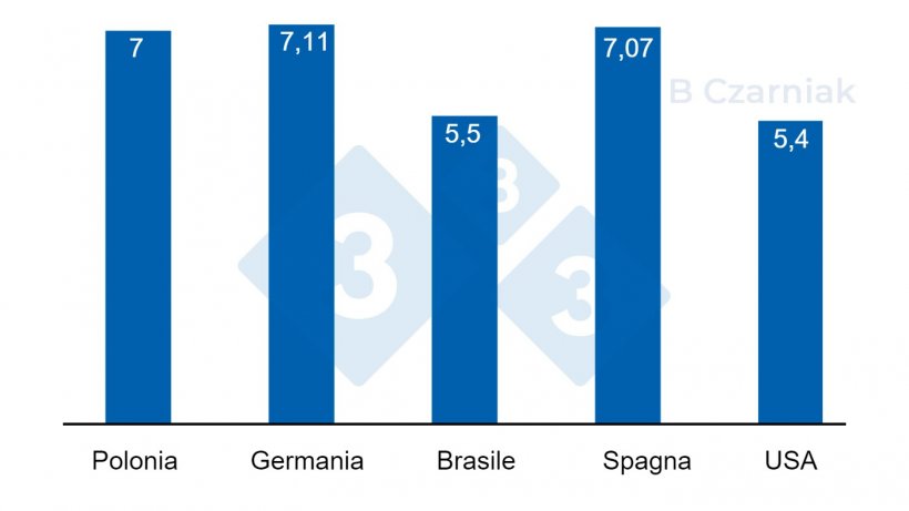 Prezzo&nbsp;vivo (PLN/kg)
