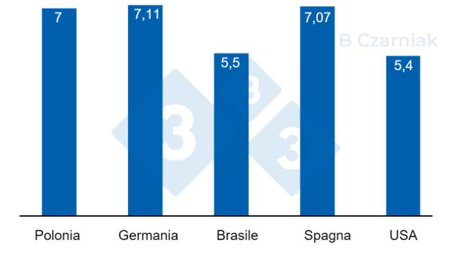 Prezzo&nbsp;vivo (PLN/kg)
