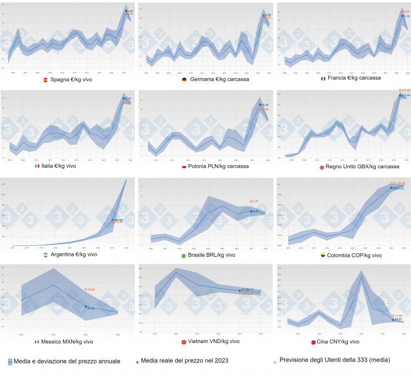 Figura 1. Evoluzione del prezzo medio del Suino&nbsp;e deviazione standard per anno e paese (blu) fino al 2023. L&#39;arancione mostra la previsione (mediana) del prezzo per il 2023 fatta dagli utenti che hanno partecipato al sondaggio 333 sui prezzi del Suino.
