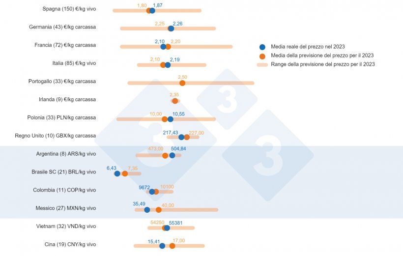 Grafico 1. Sondaggio&nbsp;333 sul prezzo del Suino&nbsp;nel 2023: confronto tra le previsioni degli Utenti della 333 (raccolte tra febbraio e marzo 2023) e il prezzo del suino effettivo registrato durante tutto l&#39;anno. Il numero di dati analizzati &egrave; mostrato tra parentesi.
