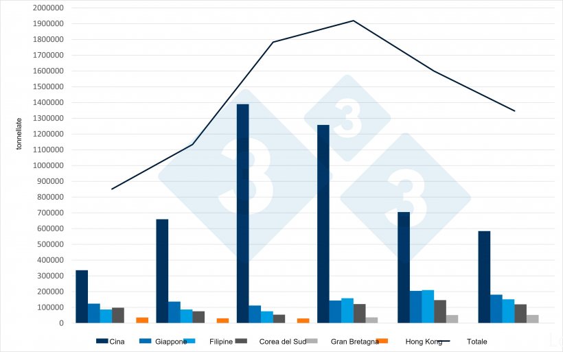 Evoluzione delle esportazioni spagnole di carne e prodotti suini verso i principali mercati di destinazione. Fonte: 333 su dati CEXGAN
