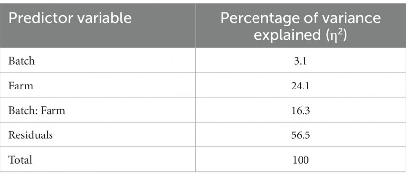 L&rsquo;effetto &quot;allevamento&quot; spiega il 24% della variabilit&agrave; totale nella concentrazione di cortisolo nelle setole (senza considerare la sua interazione con l&rsquo;effetto lotto. Gli allevamenti A, B e G avevano la concentrazione di cortisolo nelle setole pi&ugrave; bassa (Tabella 2).
