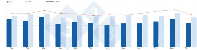 Esportazioni mensili di carne suina e prodotti a base di carne suina dall&#39;UE (2022, 2023 e media degli ultimi 5 anni). Fonte: 333 su dati DG Agri.
