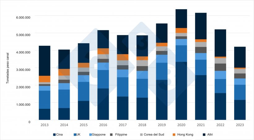 Evoluzione negli ultimi 10 anni delle esportazioni di carne suina e prodotti a base di carne suina dall&#39;UE verso le sue principali destinazioni. Fonte: 333 su dati DG Agri.
