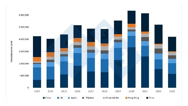 Evoluzione negli ultimi 10 anni delle esportazioni di carne suina e prodotti a base di carne suina dall'UE verso le sue principali destinazioni. Fonte: 333 su dati DG Agri.