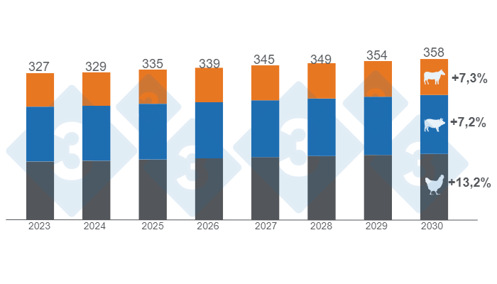 Grafico 1. Crescita stimata del consumo globale di carne bovina, suina e pollo entro il 2030, cifre in milioni di tonnellate, variazioni 2030/2023. Preparato dal Dipartimento di Economia e Market Intelligence di 333 LATAM con dati del Dipartimento dell&#39;Agricoltura degli Stati Uniti (USDA).
