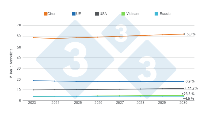 Grafico 2. Crescita stimata del consumo di carne suina entro il 2030 nei 5 principali consumatori mondiali, cifre in milioni di tonnellate, variazioni 2030/2023. Preparato dal Dipartimento di Economia e Market Intelligence di 333 LATAM con dati del Dipartimento dell&#39;Agricoltura degli Stati Uniti (USDA).
