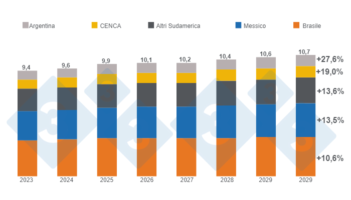 Grafico 3. Crescita stimata del consumo di carne suina in America Latina entro il 2030, cifre in milioni di tonnellate, variazioni 2030/2023. Preparato dal Dipartimento di Economia e Market Intelligence di 333 LATAM con dati del Dipartimento dell&#39;Agricoltura degli Stati Uniti (USDA).
