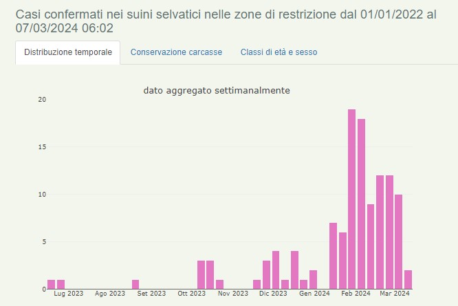 Dati aggregati per la Regione Lombardia di cinghiali positivi alla psa al 7 marzo 2024