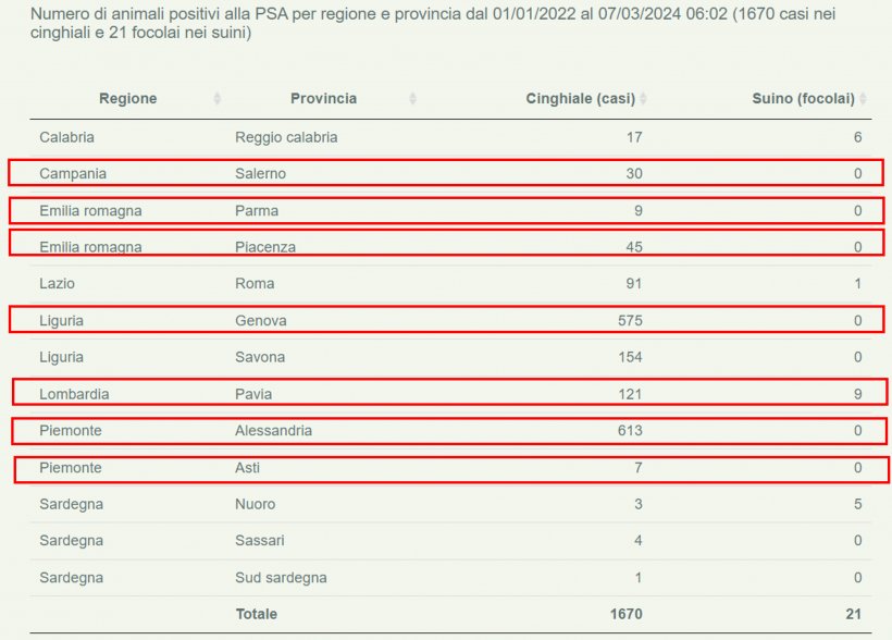 PSA Italia aggiornamento al 7 marzo 2024