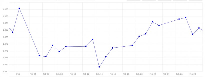 Grafico 5. Evoluzione del cambio euro/dollaro nel mese di febbraio (fonte: Banca Centrale Europea).
