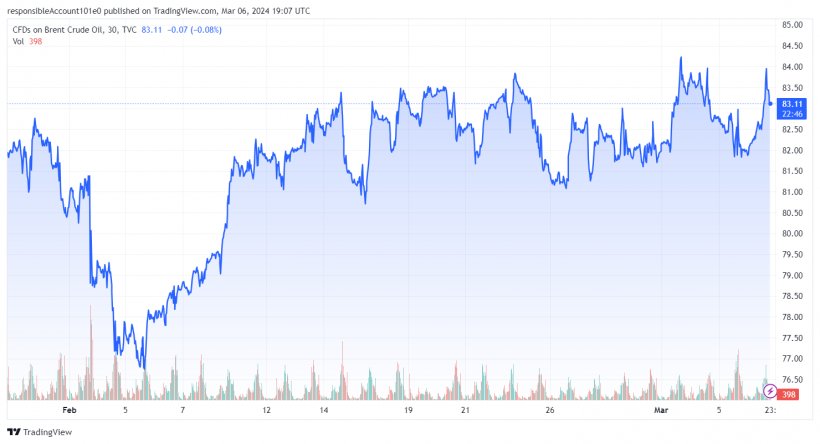 Grafico 2. Evoluzione del prezzo del Brent (fonte: tradingview.com)
