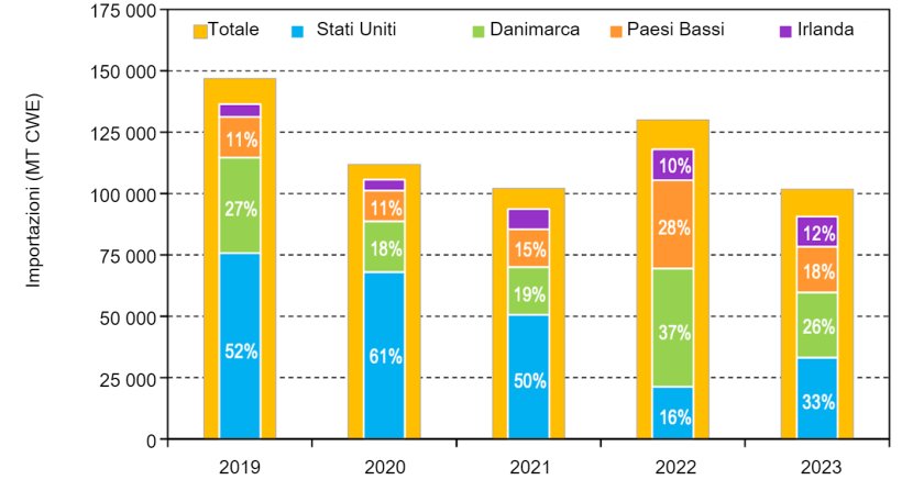 Figura 1. Principali fornitori di carne suina dell'Australia: da gennaio a giugno 2019-2023.
