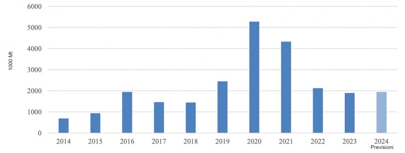 Evoluzione delle importazioni di carne suina da parte della&nbsp;Cina. Fonte: Trade Data Monitor, LLC y Post Forecasts.
