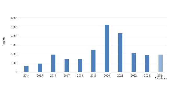 Evoluzione delle importazioni di carne suina da parte della Cina. Fonte: Trade Data Monitor, LLC y Post Forecasts.
