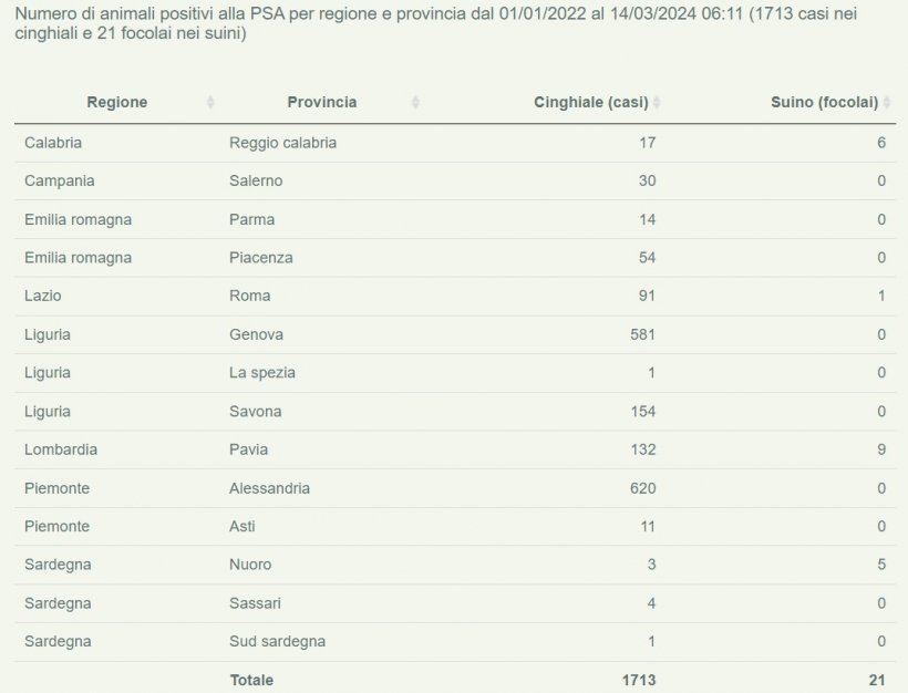 PSA Aggiornamento al 14 marzo 2023