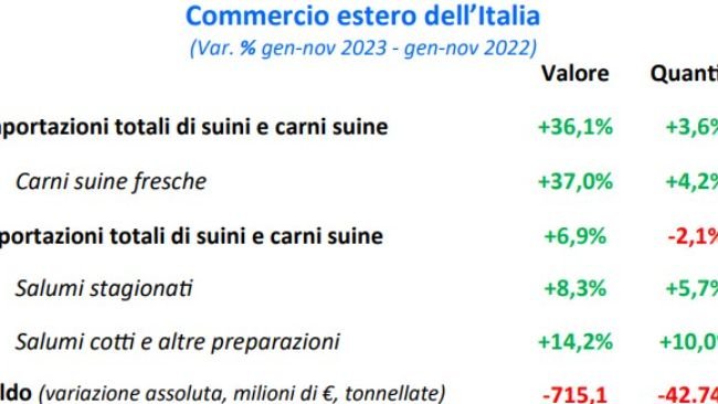 Commercio estero Italia ultimi 3 mesi