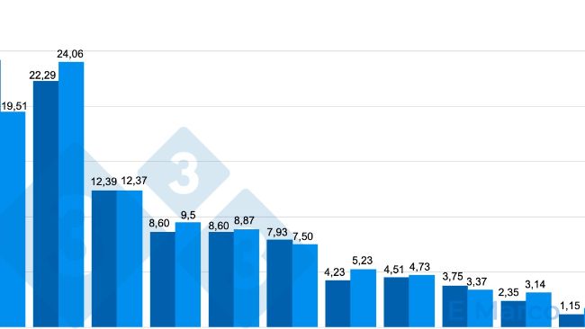 Figura 1. Mortalit&agrave; al parto (%) in un allevamento dove esiste un problema di mortalit&agrave; nelle giovani scrofe dovuto a problemi di zoppie.
