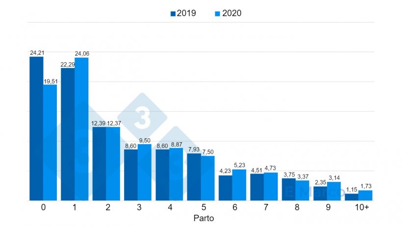 Figura 1. Mortalit&agrave; al parto (%) in un allevamento dove esiste un problema di mortalit&agrave; nelle giovani scrofe dovuto a problemi di zoppie.
