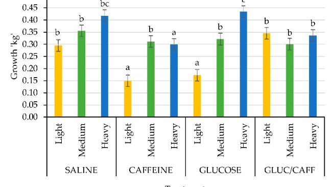Figura 1. Confronto della crescita per le categorie di peso alla nascita (leggero (giallo): 1,5 kg) dal primo al terzo giorno di età tra i quattro trattamenti: soluzione salina (SAL), caffeina (CAFF), glucosio (GLUC) e caffeina più glucosio (CAFF-GLUC). Le medie con lettere diverse (abc) sono significativamente diverse (p
