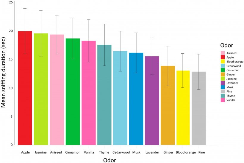 Figura 7. Durata media dell'annusamento per tipologia di odore rappresentato da diversi colori e ordinato dalla durata media più alta a quella più bassa. Le barre di errore rappresentano l'errore standard.