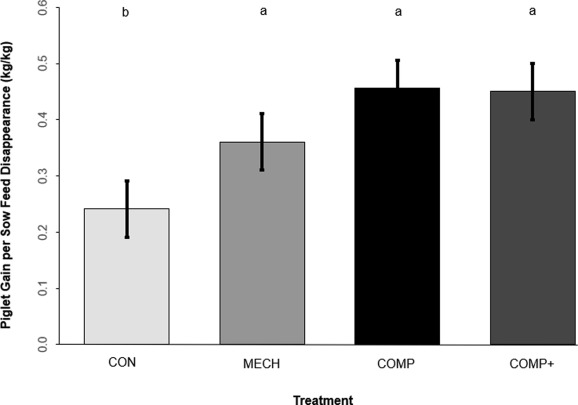 Fig. 2. Aumento di peso dei suinetti per scomparsa del mangime per i trattamenti; CON = non ad libitum, MECH = meccanico ad libitum, COMP = controllato dal computer ad libitum e COMP+ = controllato dal computer ad libitum con porzione di attrazione; le barre con lettere diverse differiscono significativamente per P 