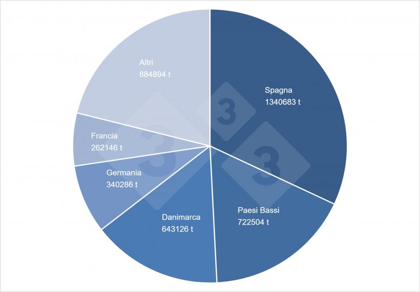 Quota sul totale delle esportazioni di carne suina dell&#39;UE. Fonte: 333 su dati DG-Agri.
