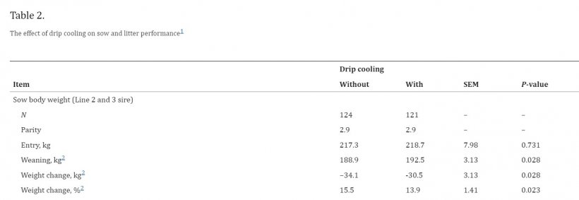 tabella 2 : 1*Sono state utilizzate un totale di 300 scrofe paritarie miste (PIC, linea 3) allevate con verri delle linee 2 e 3 con 150 scrofe per trattamento. I suini delle scrofe allevate nella linea 2 sono stati inclusi nei dati sulle prestazioni della figliata. Le scrofe venivano pesate ai giorni 110, 111 o 112 di gestazione, bloccate per categoria di parità e BCS e assegnate alle postazioni di trattamento al momento dell'ingresso in sala parto. 2*La voce BW è stata utilizzata come covariante.